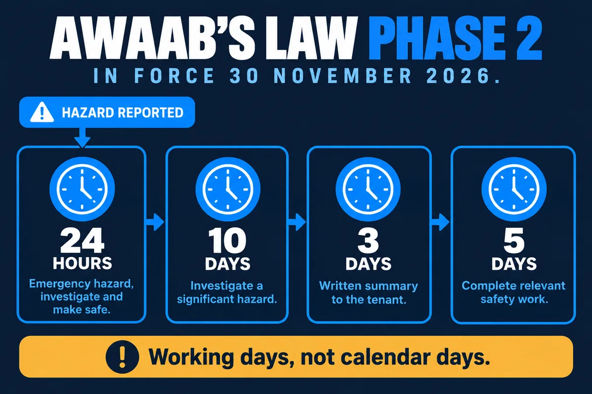 Infographic showing the Awaab's Law statutory clocks: 24 hours for emergency hazards, 10 working days to investigate, 3 working days for the written summary to the tenant and 5 working days for safety work