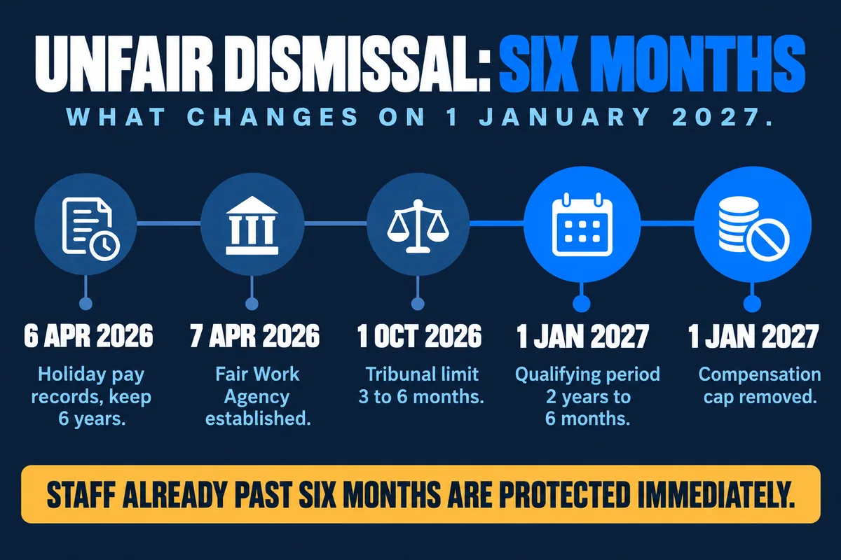 Employment Rights Act 2025 timeline showing the six month qualifying period and removal of the compensation cap