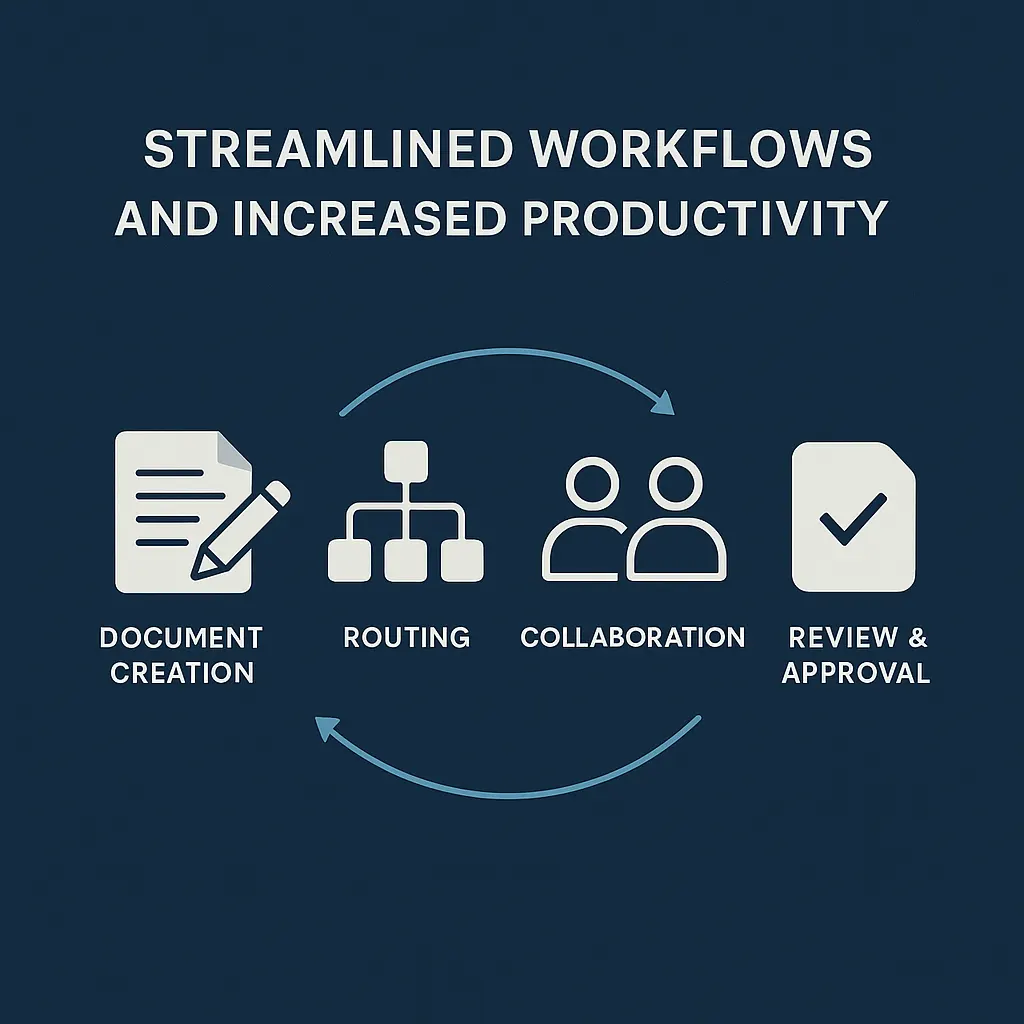 streamlined workflows A minimalist infographic on a dark blue background illustrating streamlined document workflows. It features four white icons labeled: Document Creation, Routing, Collaboration, and Review & Approval, connected in a circular flow by arrows, representing an automated and efficient process.