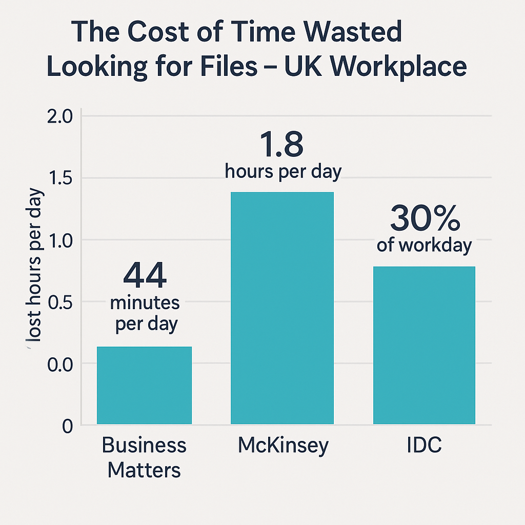 Graph showing cost of time wasted looking for files in the UK workplace